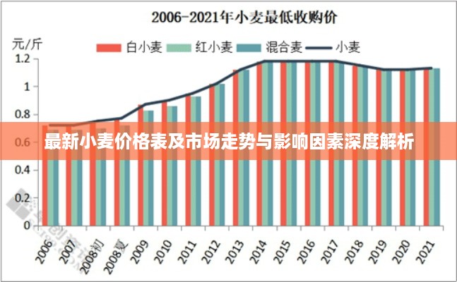 最新小麦价格表及市场走势与影响因素深度解析